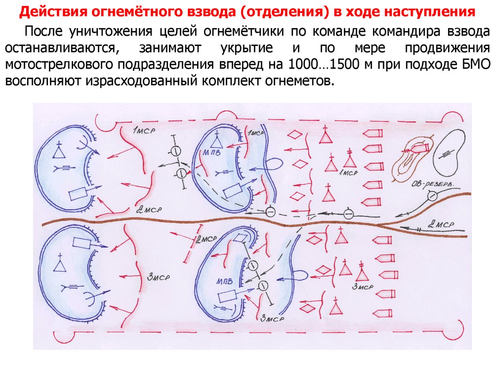 После взвода. Плакаты отделение в наступлении. Действия в наступлении. Наступление с выдвижением из глубины схема. Отделение и взвод в наступлении.