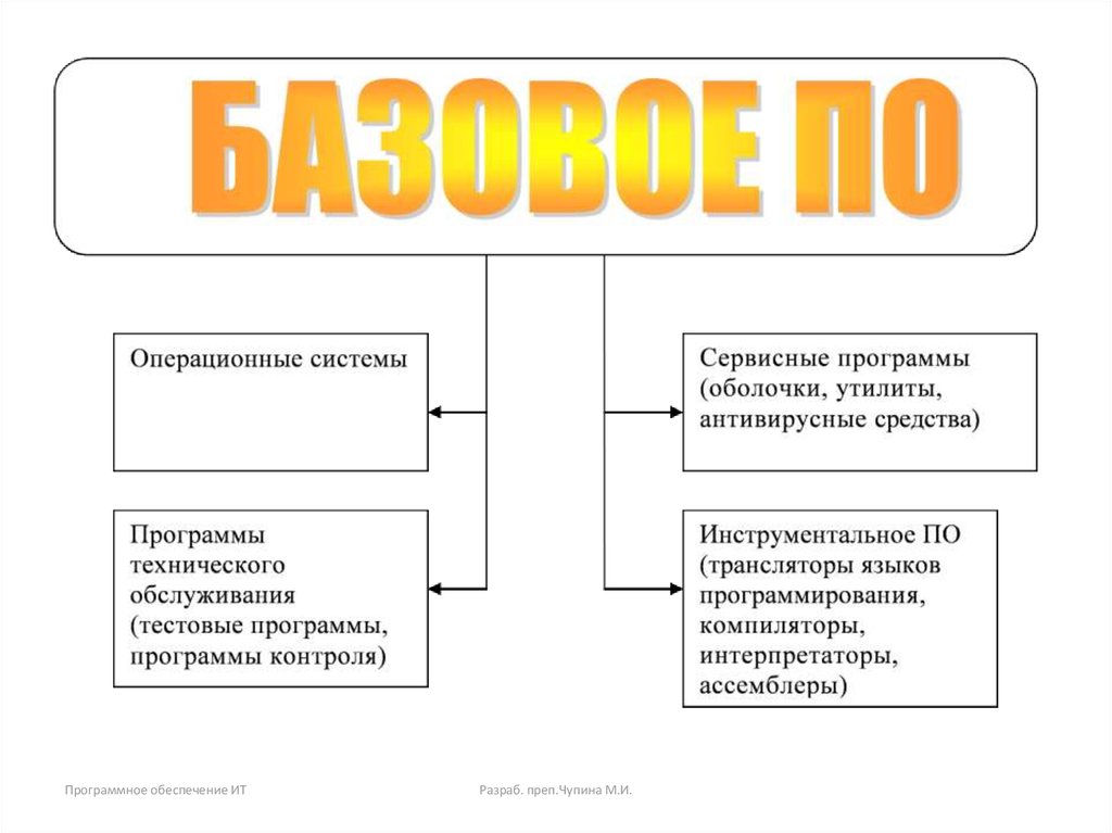 Базовое программное обеспечение презентация