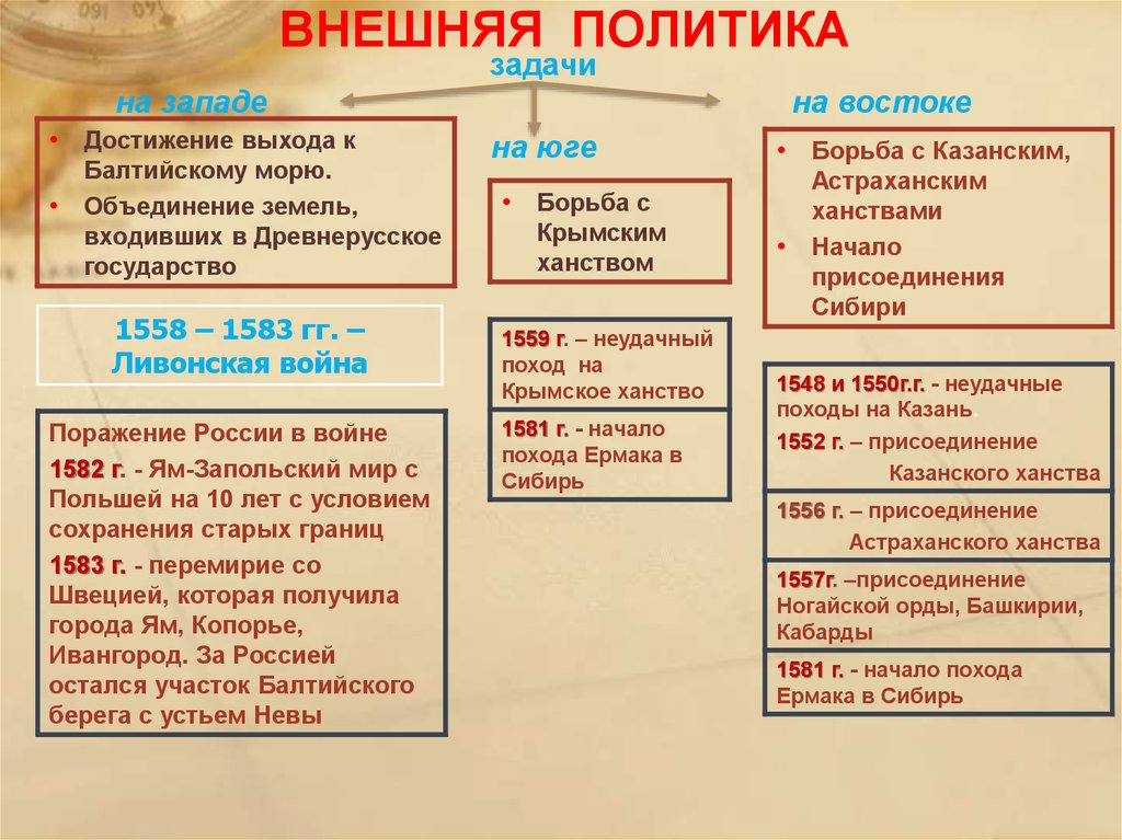 Внешняя политика ивана грозного презентация 7 класс