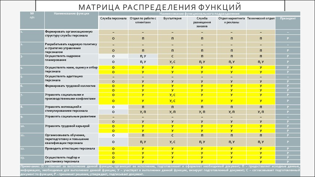 К этим методам относится распределение ответственности между участниками проекта