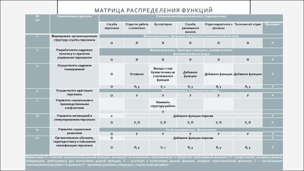 Распределение ролей в ит проекте