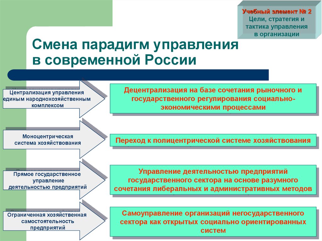 Элементы цели. Парадигма управления. Современная парадигма управления. Смена парадигм управления в современной России. Смена управленческой парадигмы.