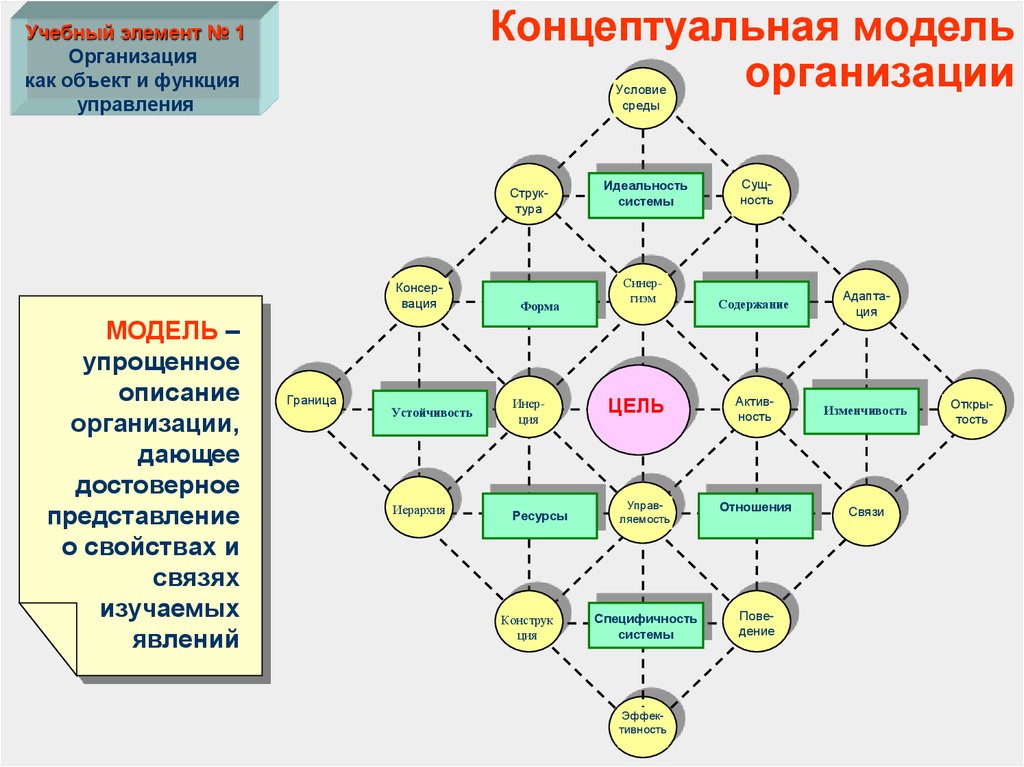 Концептуальная схема предприятия