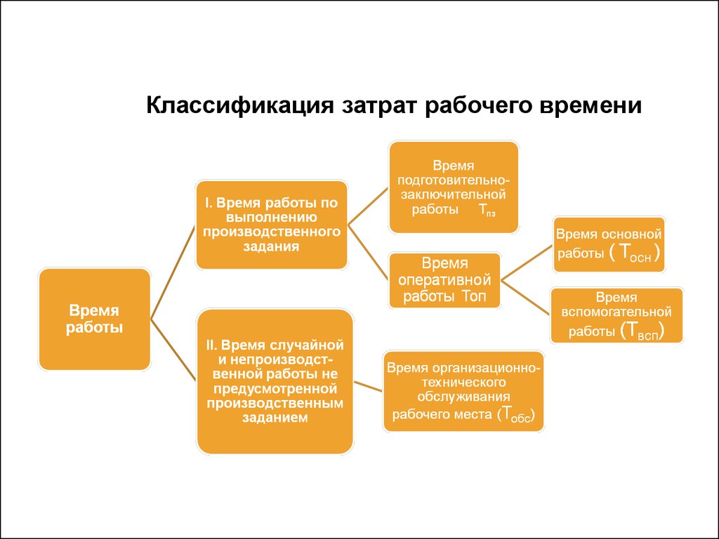 Оперативное рабочее время. Блок схема классификация рабочего времени. Классификациязатратрабочеговеремени. Классификация затрат рабочего времени. 2. Классификация затрат рабочего времени..