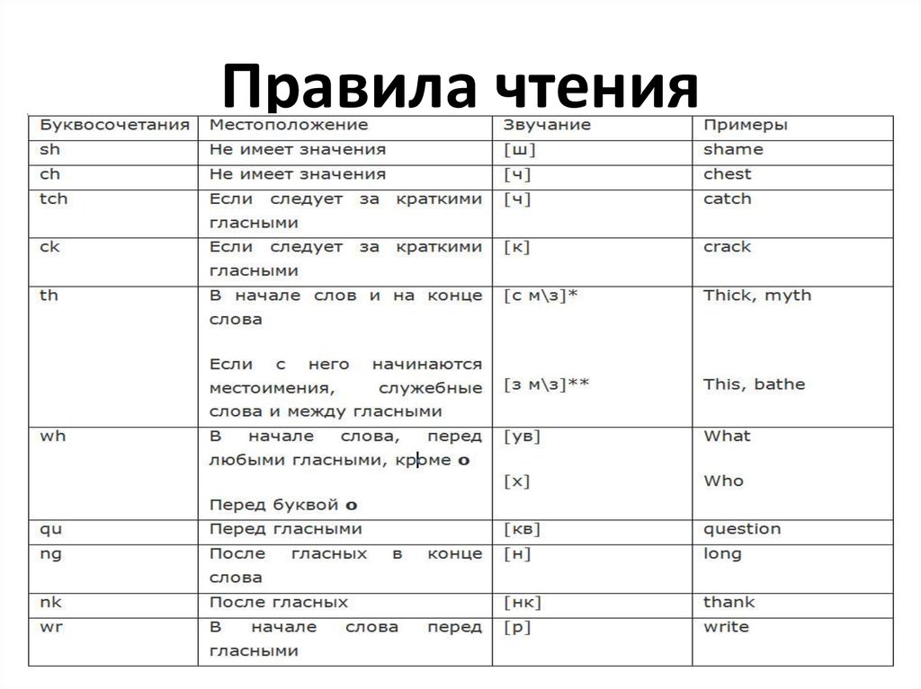 Правила чтения английский язык презентация