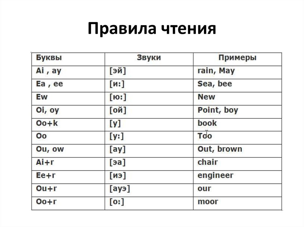 Чтение буквосочетаний в английском языке презентация