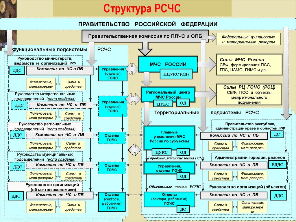 Уровни органов управления го. Организационно-штатная структура формирования РСЧС. Структура гражданской обороны РСЧС таблица. Схема структуры организации РСЧС. Организационная структура РСЧС схема.