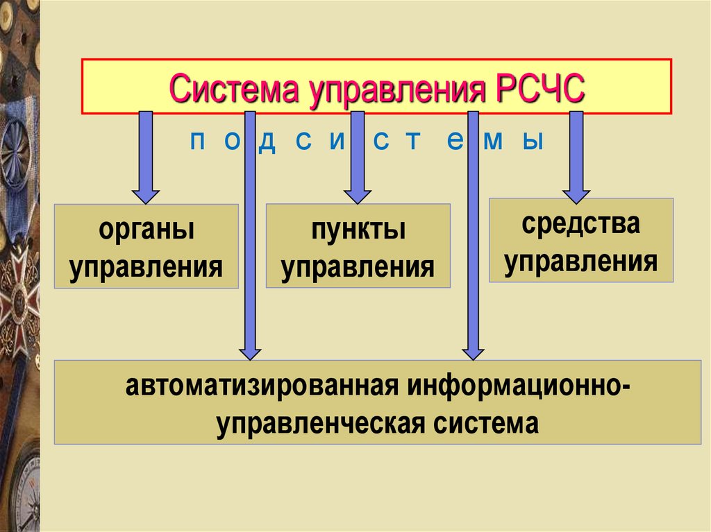 Рсчс это. Система управления РСЧС. Органы управления системы РСЧС. Органы управления подсистемы РСЧС. Структура РСЧС подсистемы.