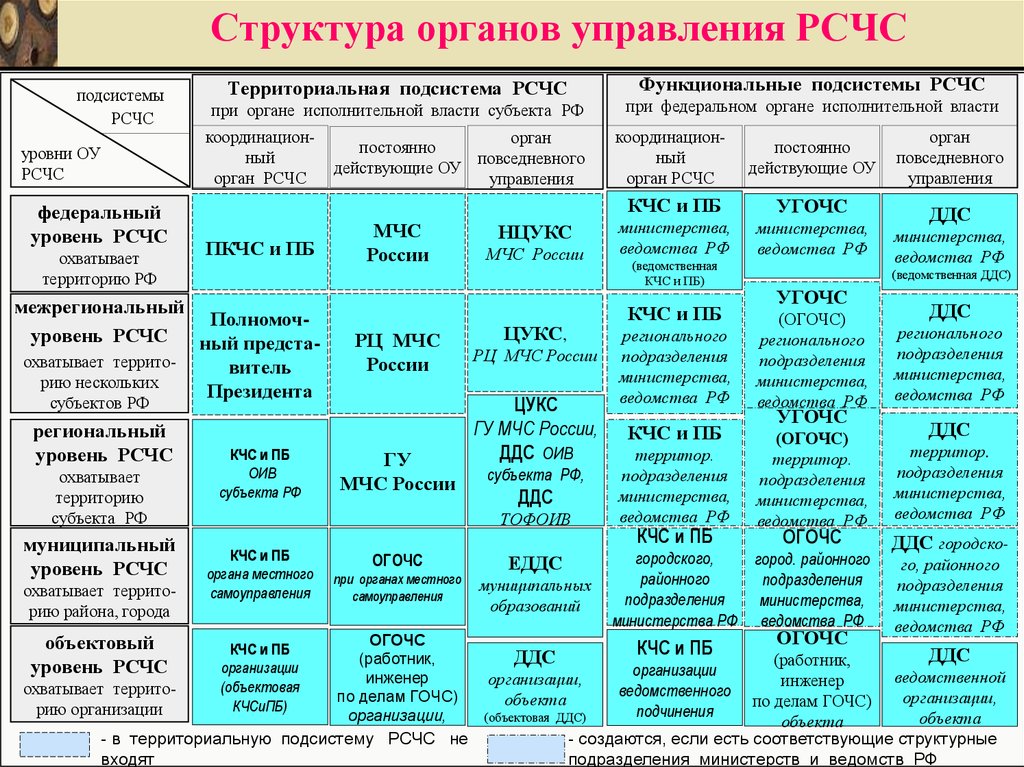 Рсчс состоит из. Таблица органы управления силы и средства РСЧС. Структура РСЧС схема органы управления. Уровни структуры РСЧС. Состав органов управления РСЧС.