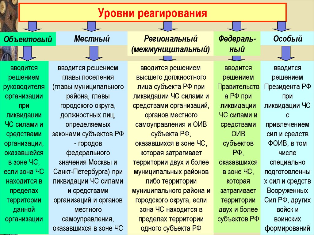 Чс регионального уровня что это значит. Уровни реагирования. Уровни реагирования на ЧС. Уровень реагирования на чрезвычайную.