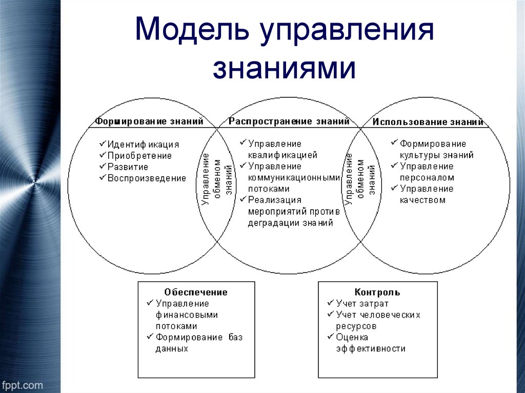 Схема управления знаниями