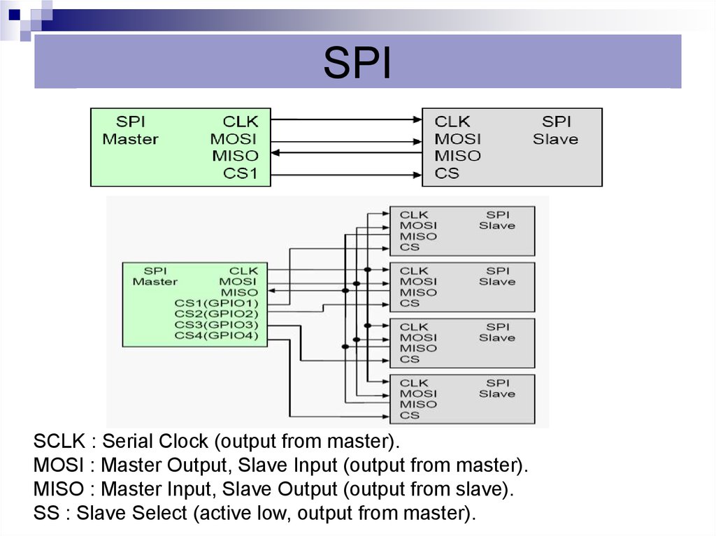 Spi host. SPI slave stm32. Шина SPI схема. SPI Интерфейс. Интерфейсы микроконтроллеров.