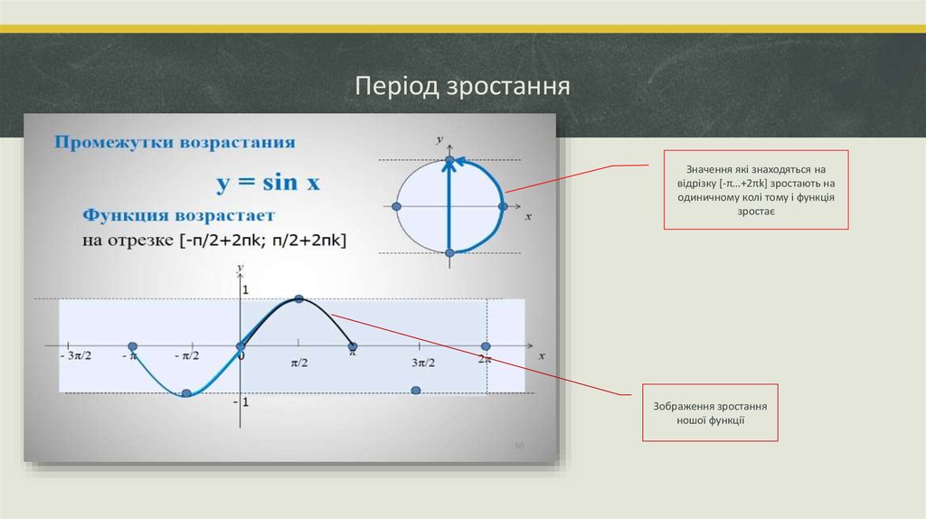 Sin промежуток