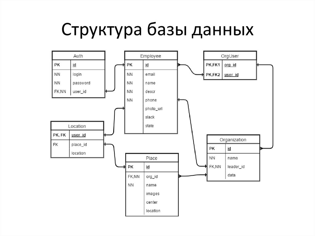 Структура базы данных поля