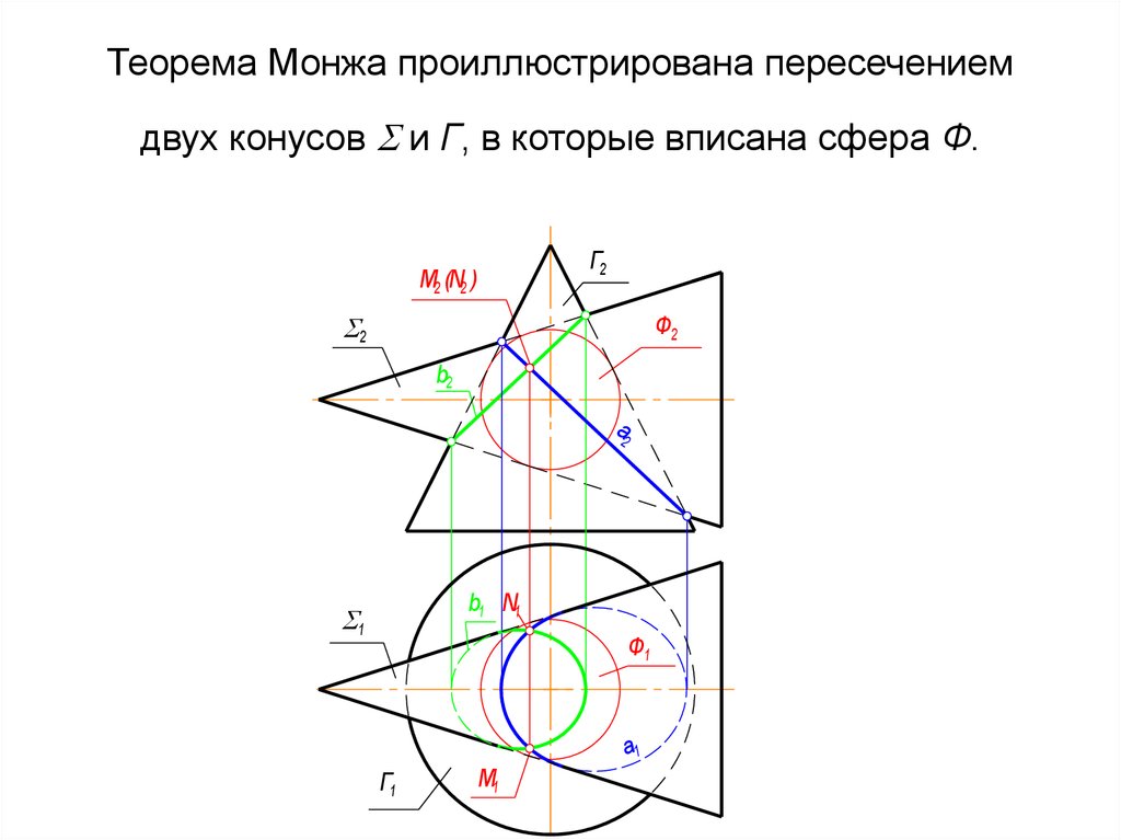 Теорема Монжа проиллюстрирована пересечением двух конусов  и Г, в которые вписана сфера Ф.