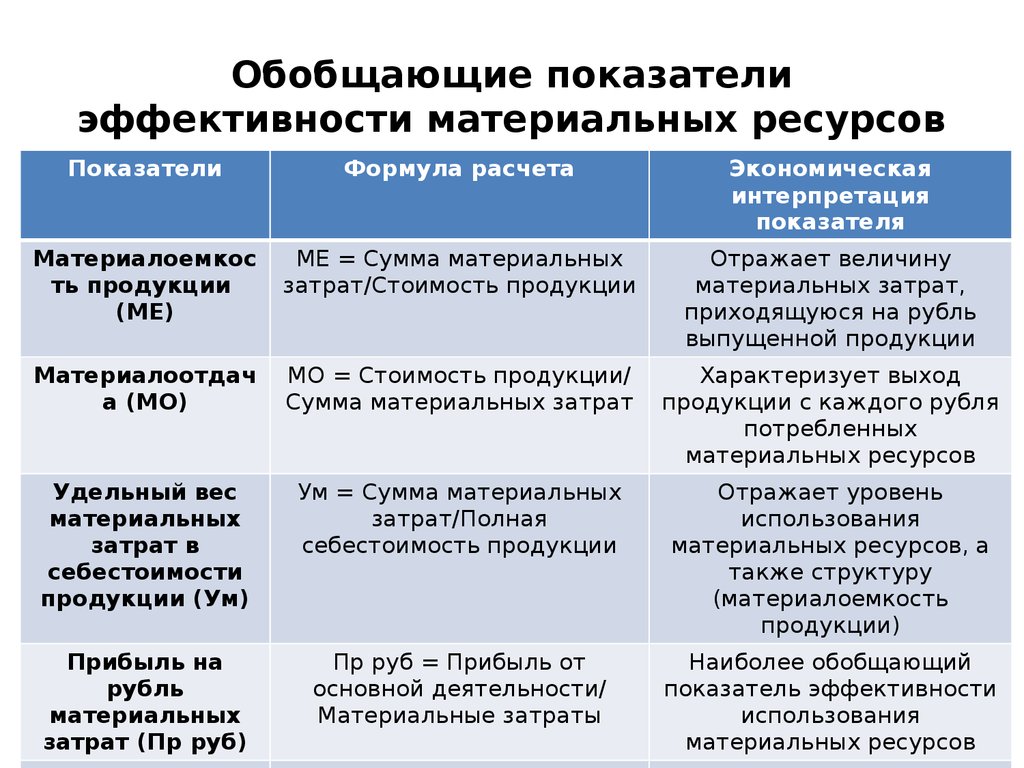 Частные показатели использования материальных ресурсов