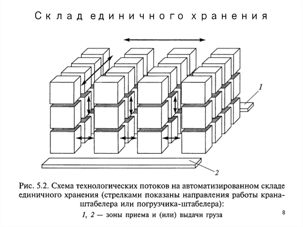 Схемы технологических потоков