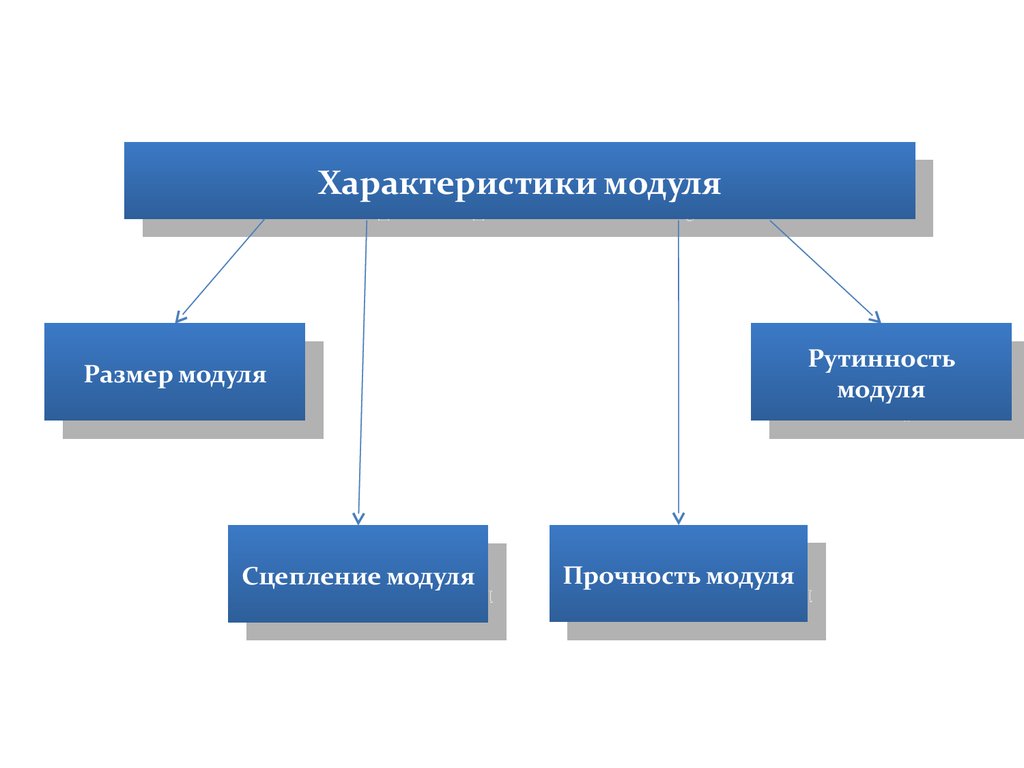 Модульное программирование. Характеристики сцепления модулей программирование. Метод в программировании. Схема программиста.