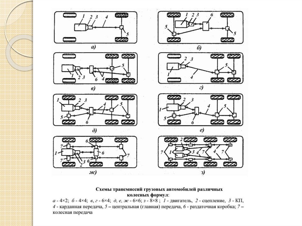 Схемы трансмиссии автомобилей с различными приводами