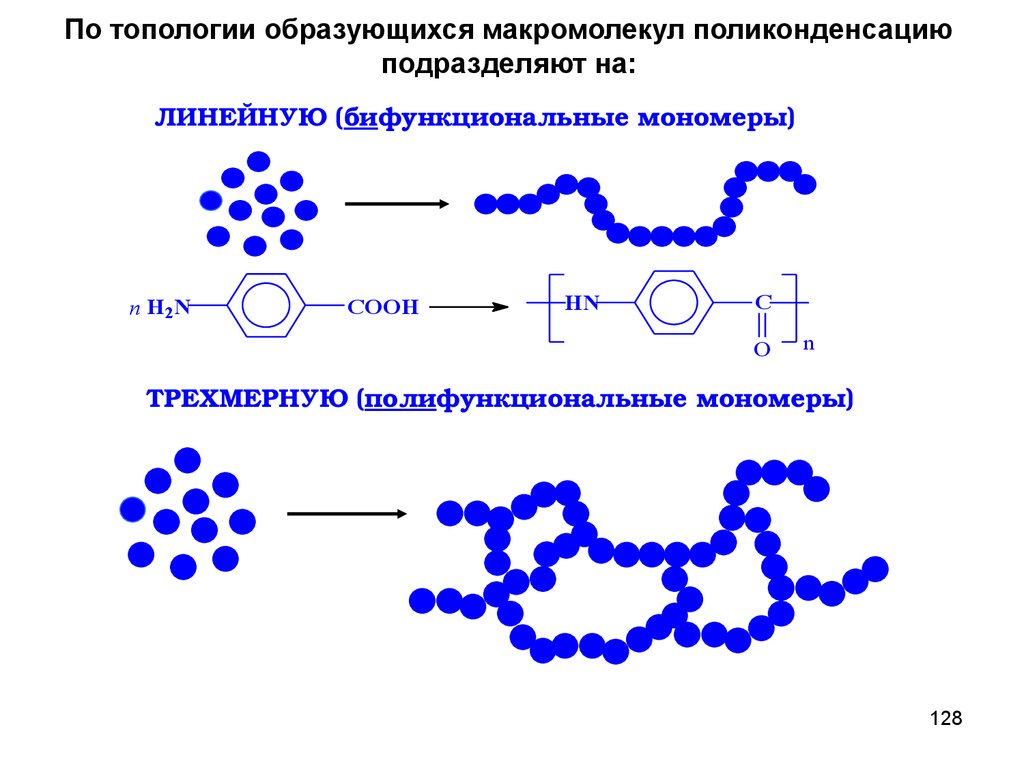 Соединение молекул мономера. Молекулы полимеров схема. Бифункциональные мономеры. Схематическое изображение структуры молекул полимеров. Строение полимеров и мономеров.