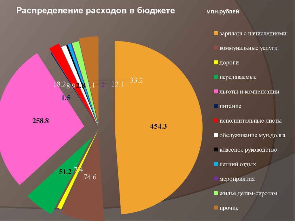 Распределение расходов в бюджете млн.рублей