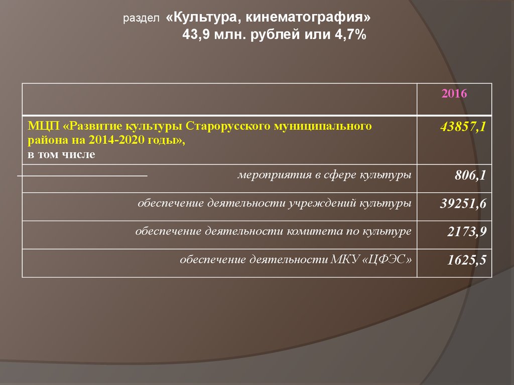 раздел «Культура, кинематография» 43,9 млн. рублей или 4,7%