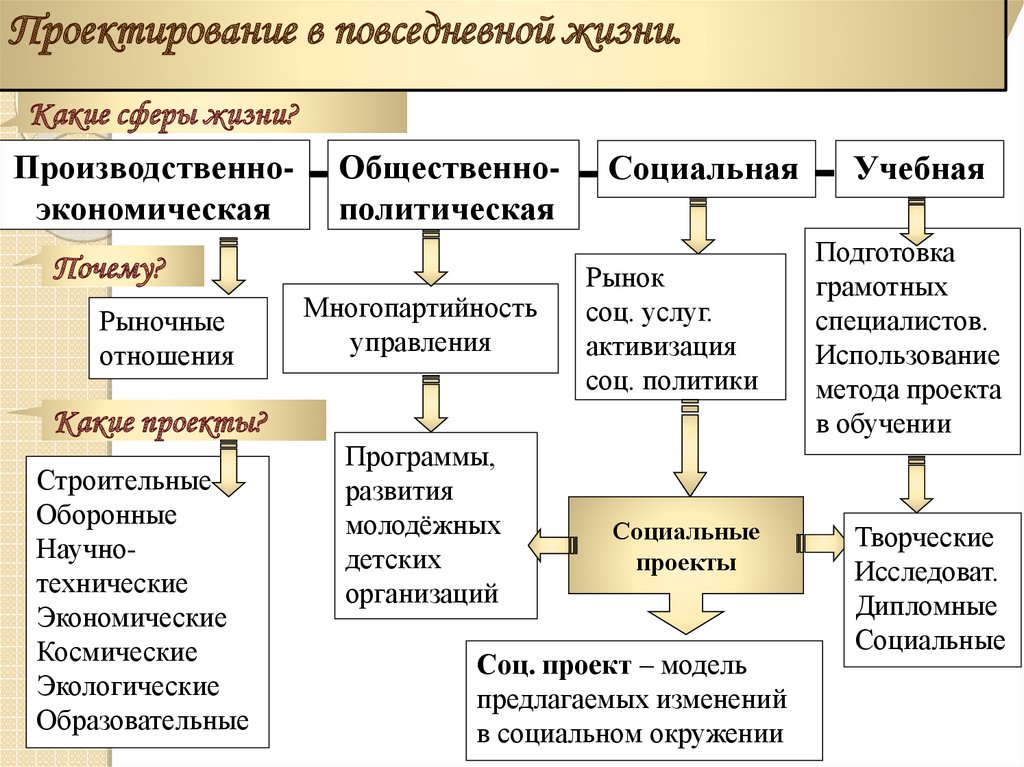 Теория проекта это