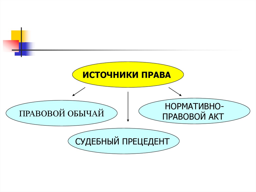 Тест правовой обычай. Правовой обычай. Правовой обычай судебный прецедент нормативно-правовой акт.