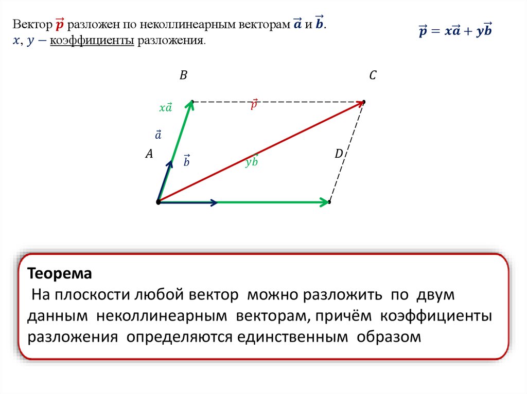 Разложи данные векторы по векторам