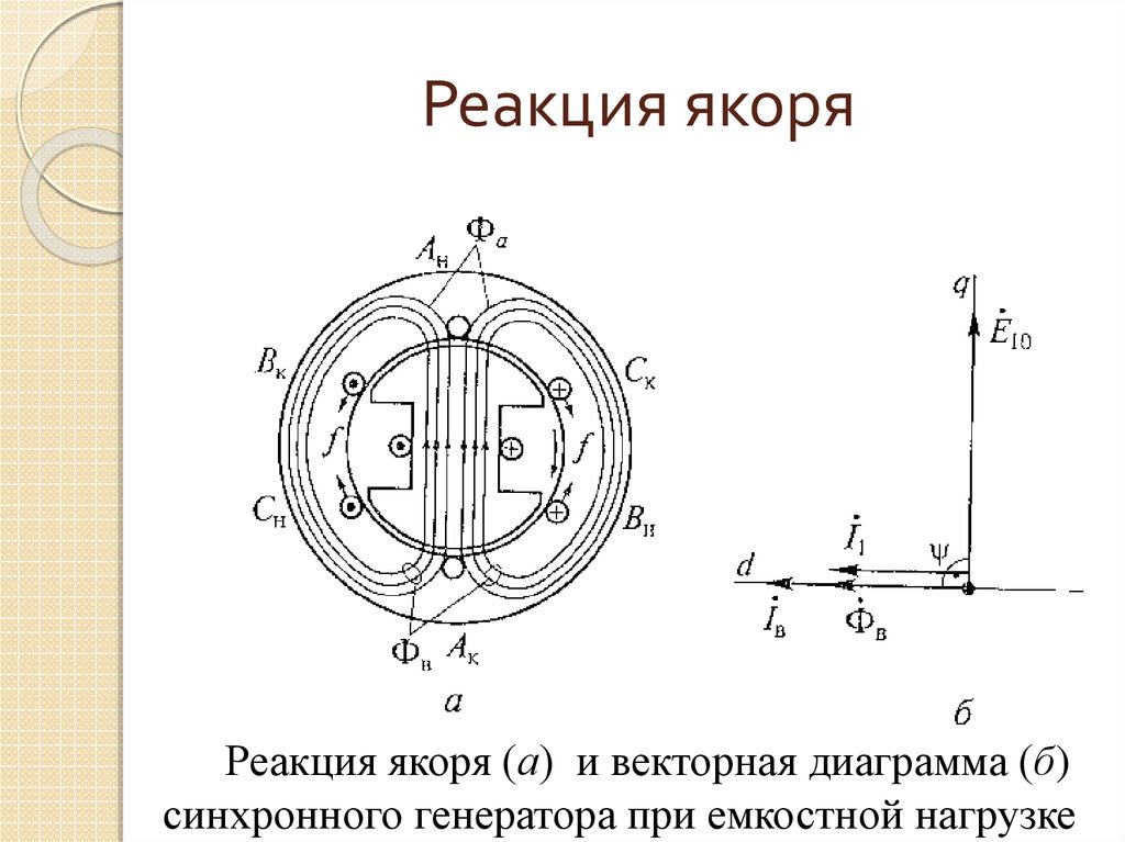 Векторная диаграмма синхронной машины