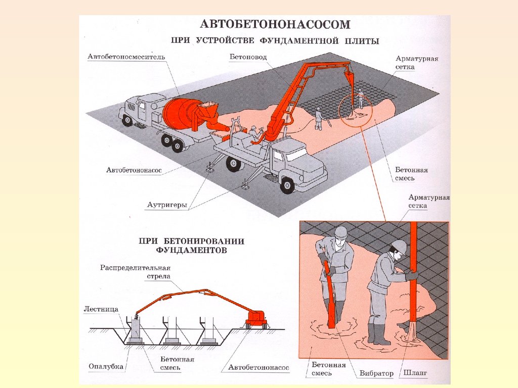 Конструкции с помощью. Бетонирование бетононасосом схема. Бетонирование фундамента бетононасосом схема. Технологическая схема укладки и уплотнения бетонной смеси. Способы подачи бетонной смеси.