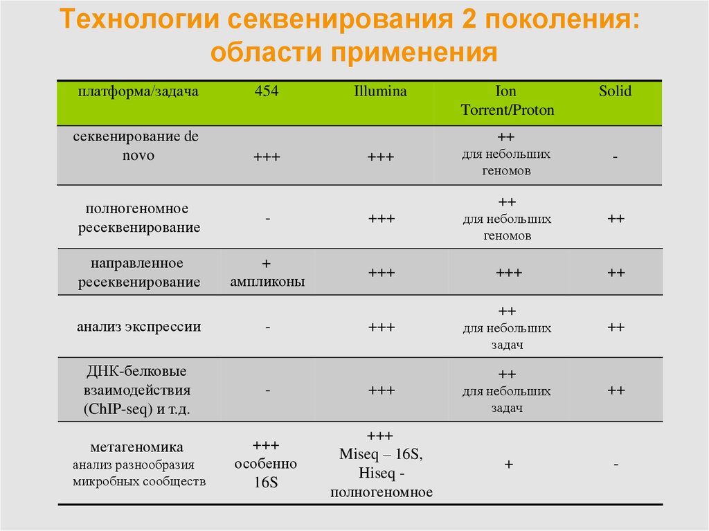 Метод поколений. Технологии секвенирования. Поколения Секвенировани. Методы секвенирования второго поколения. Высокопроизводительное секвенирование нового поколения.