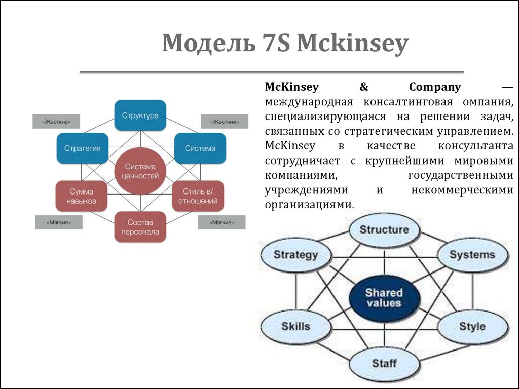 7 модель. Модель МАККИНСИ 7s. Модель Мак Кинси 7s. Элементы модели МАККИНСИ 7s. Модель МАККИНСИ 7с (MCKINSEY 7s).