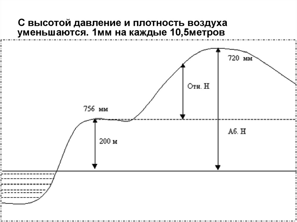 Плотность высоты. Давление на высоте. Почему плотность воздуха уменьшается с высотой. Какое давление на высоте 2300. Давление на горе.