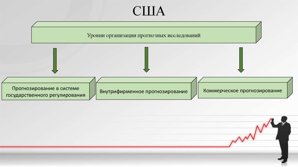 Уровень проведения. Зарубежный опыт прогнозирования и планирования. Организация прогностических исследований. Планирование и прогнозирование в США. Опыт прогнозирования и планирования в США.