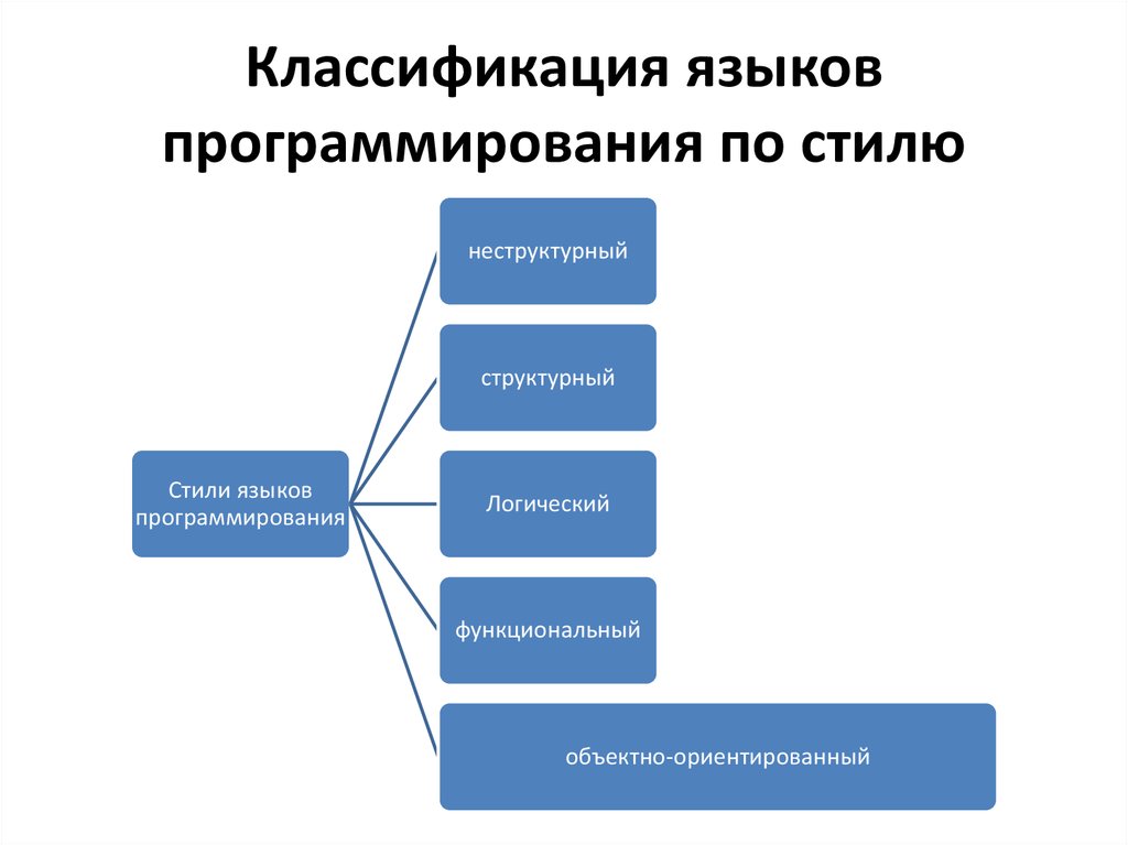 Особенности объектно ориентированных и структурных языков программирования презентация