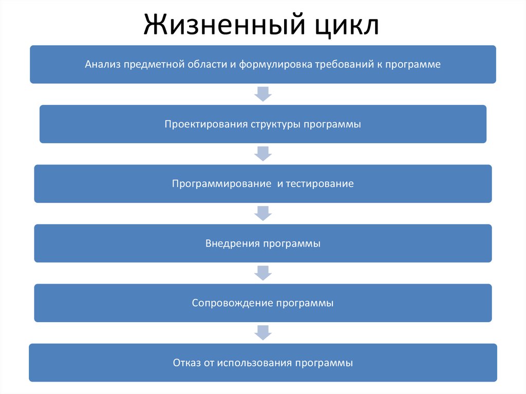 Жизненный цикл объекта. Жизненный цикл исследований. Основные этапы анализа предметной области. Жизненный цикл предметной области. Анализ предметной области программы.