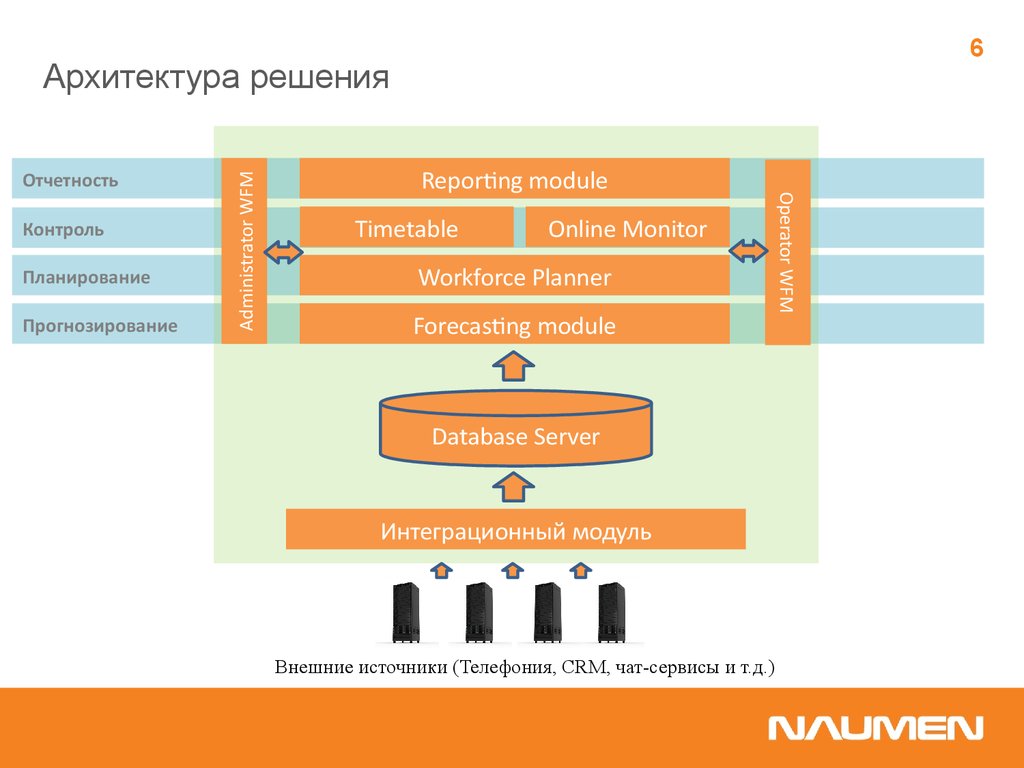 Архитектура CRM системы презентация. WFM система. Архитектура чат сервиса. CRM система Билайн.