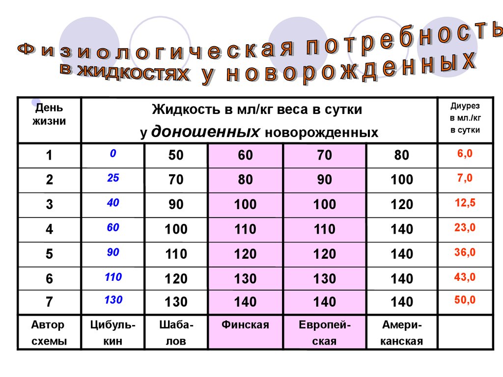 Диурез 400 мл. Диурез у новорожденных. Норма диуреза у недоношенных. Норма диуреза у новорожденных. Норма диуреза у недоношенных детей.