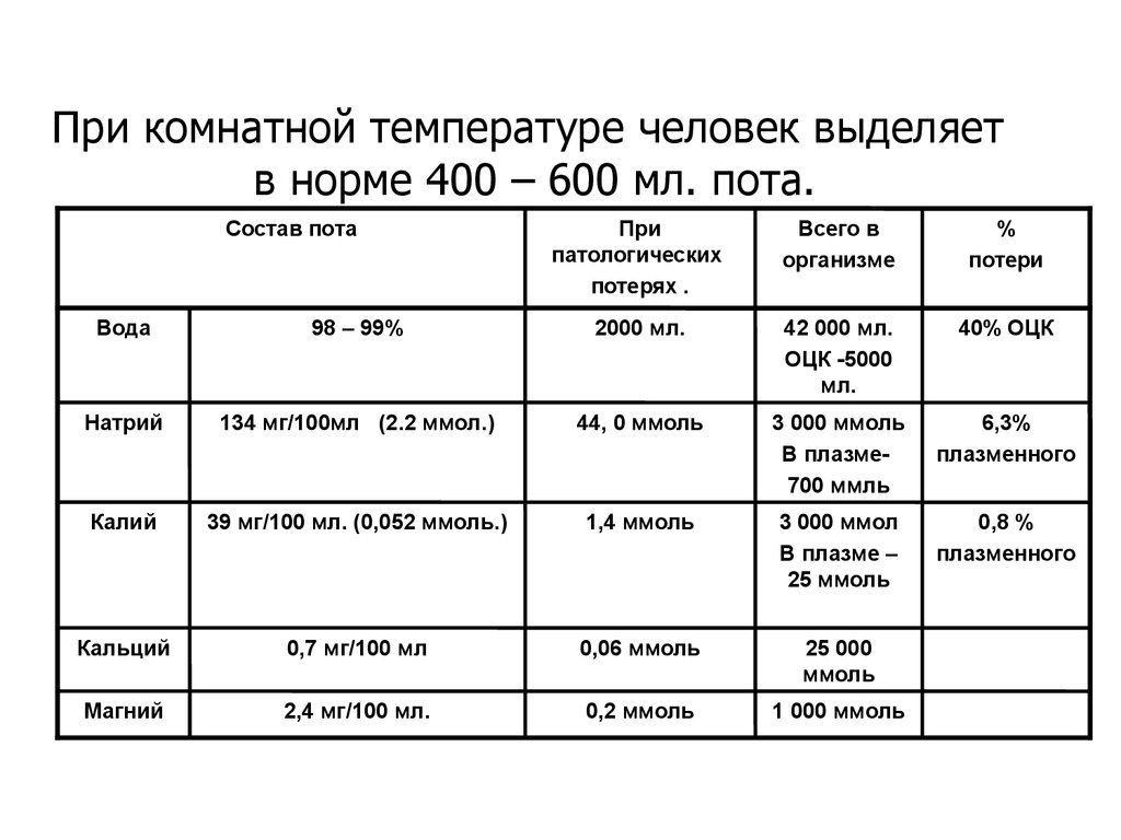 Сколько человек выделяет. Состав пота человека таблица. Химический состав пота. Из чего состоит пот. Химический состав пота человека.