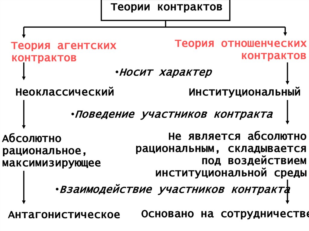 Теория контрактов презентация