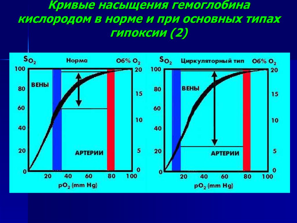 Какой должен быть кислород. Показатель насыщения гемоглобина кислородом это. Насыщение гемоглобина кислородом норма. Процентные показатели насыщения гемоглобина кислородом. Кривая сатурации гемоглобина.