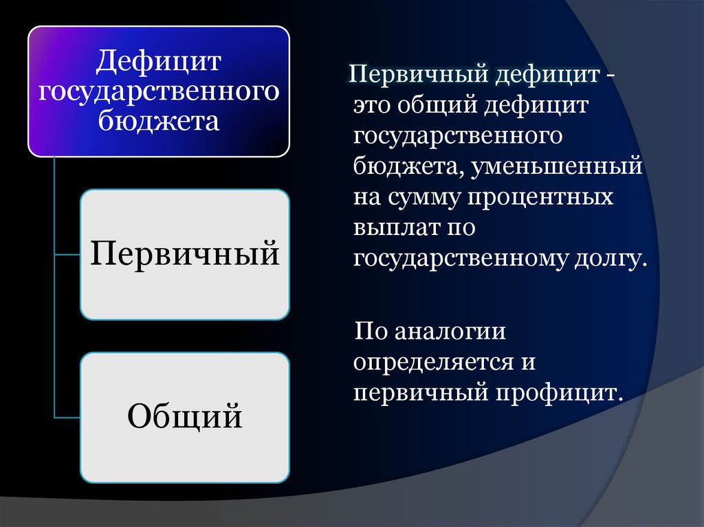 Дефицит что это. Первичный дефицит госбюджета. Первичный и общий дефицит государственного бюджета. Дефицит государственного бюджета. Первичный дефицит бюджета формула.