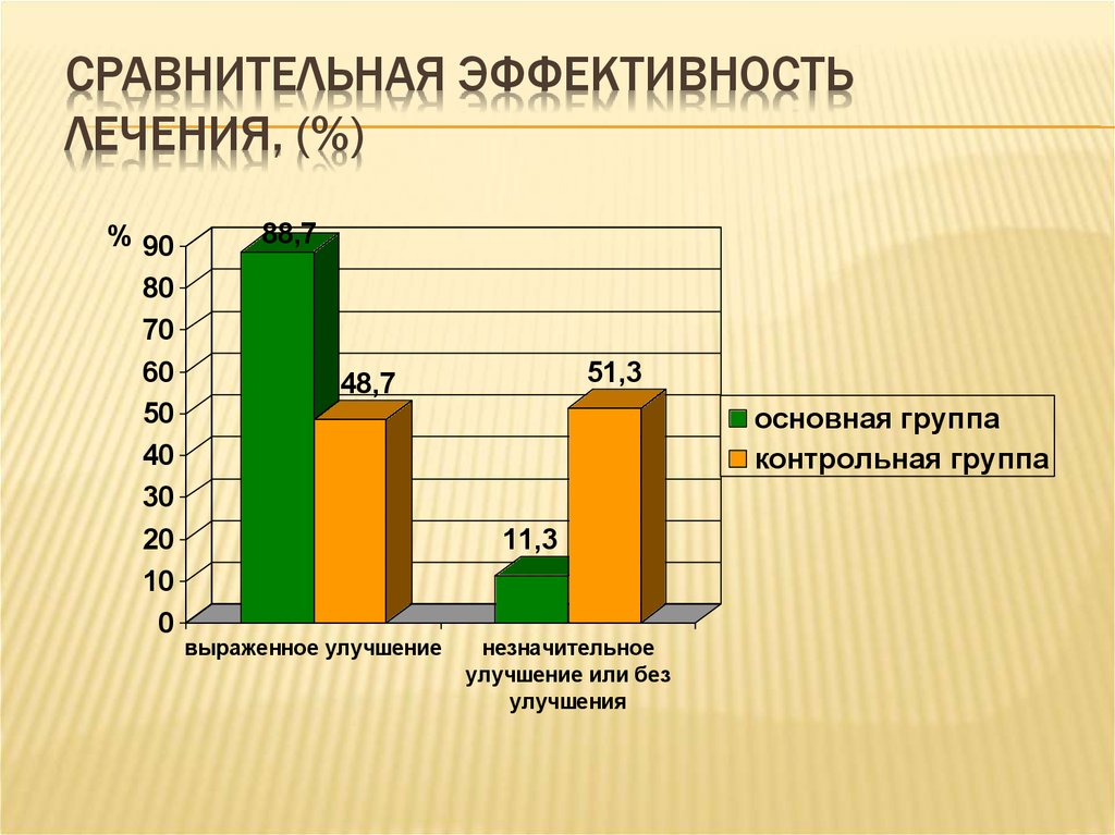 Эффективность лечения. Параметр эффективности лечения. Эффективность лечения асуту. Как оценить эффективность лечения статистика.