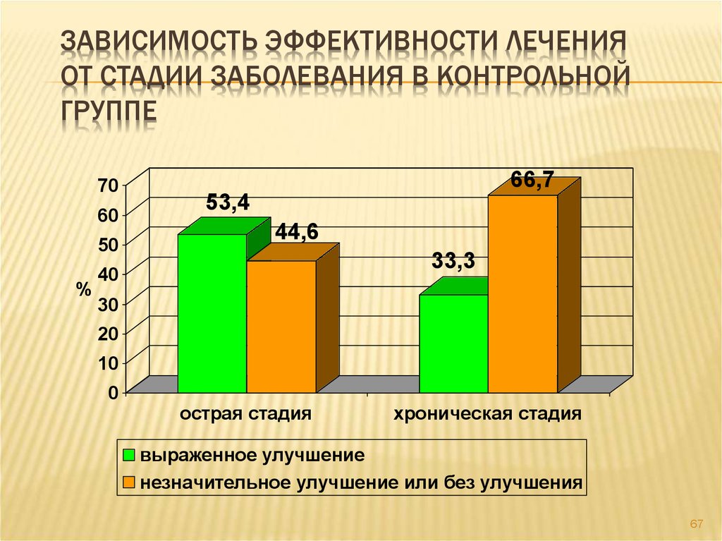 От чего зависит эффективность. Эффективность лечения стадии. От чего зависит эффективность лечения. Степень зависимости результативности. От чего зависит эффективность лечения больного.