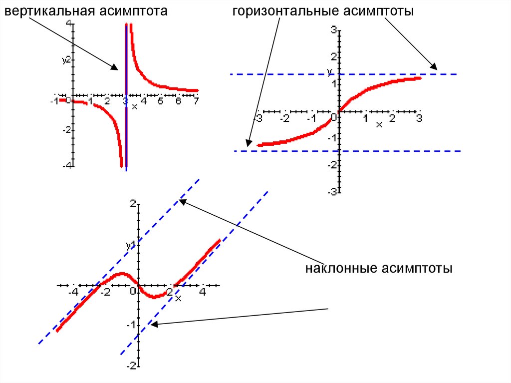Горизонтальной асимптотой графика. Вертикальная и горизонтальная асимптота Графика функции. Асимптоты Графика функции. Наклонная асимптота Графика функции. Горизонтальная и вертикальная асимптота гиперболы.