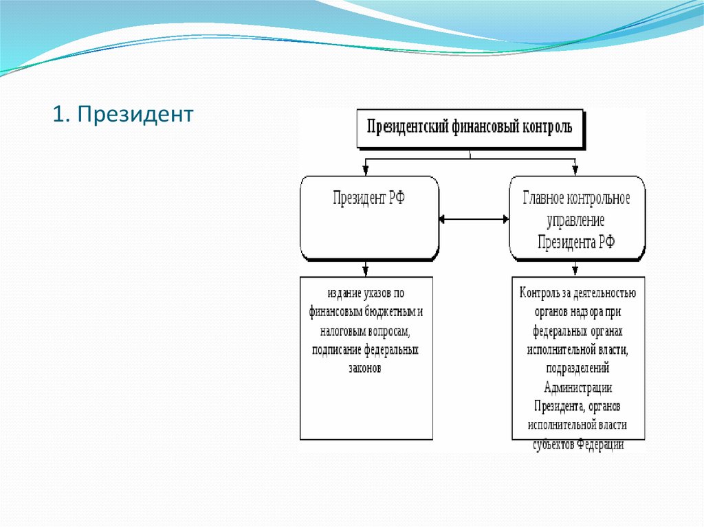 Контроль президента