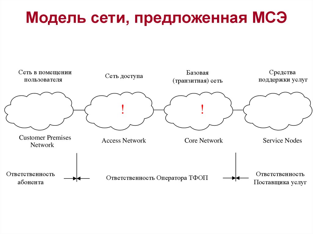 Модель сети. Модель инфокоммуникационной системы. Модель пользователя сети. Модель сети 1.