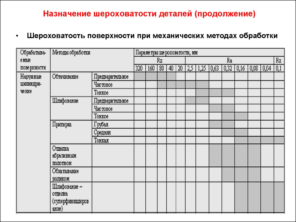 Методы шероховатости поверхности. Чистота поверхности методы обработки. Шероховатость метод обработки. Шероховатость поверхности по видам обработки таблица. Шероховатость отверстия 1.25.