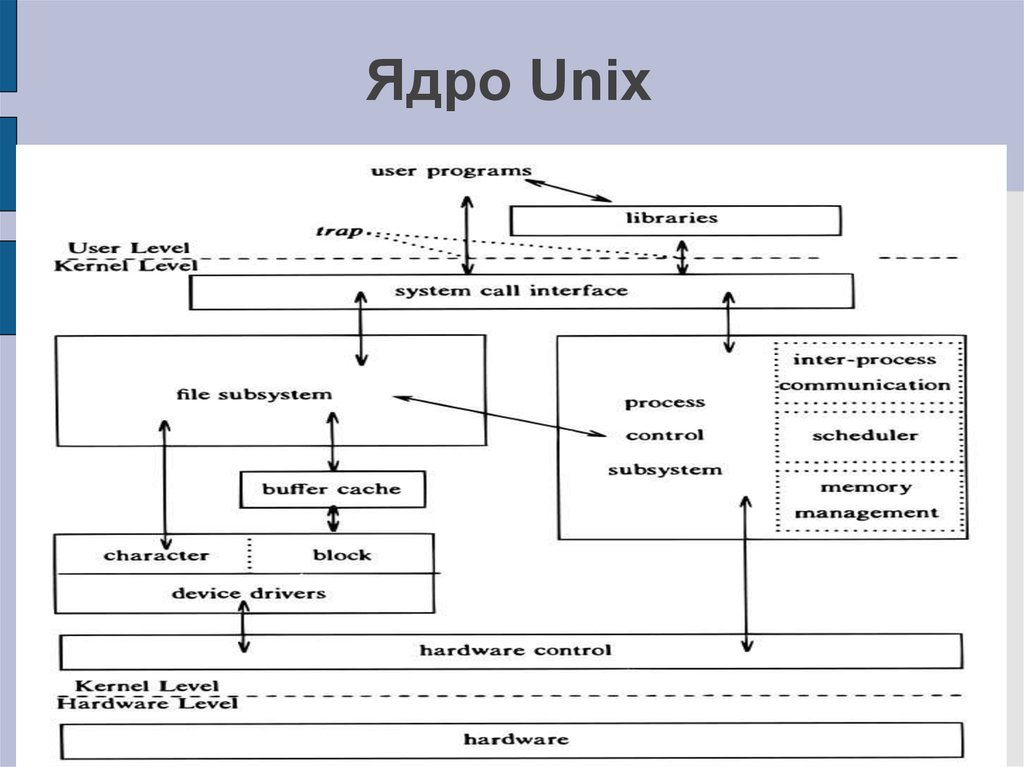 В unix подобных операционных системах в качестве дополнительной памяти используется